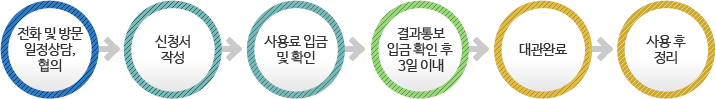 1. 전화 및 방문 일정상담, 협의 2. 신청서작성 3.사용료 입금 및 확인 4.결과통보 입금 확인 후 3일 이내 5.대관완료 6.사용후 정리