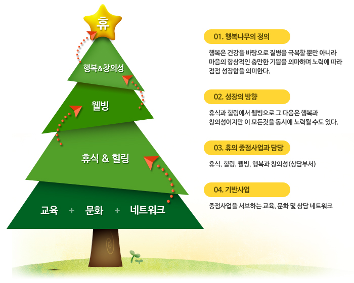 행복나무단계 : 1단계 교육, 문화, 네크워크를 통해 2단계 쉼&힐링을 얻고 3단계 웰빙을 거쳐 4단계 행복&창의성을 도달하여 5단계 최종목적인 휴라는 행복나무를 달성합니다. 01.행복나무의 정의 행복은 건강을 바탕으로 질병을 극복할 뿐만 아니라 마음의 항상적인 충만한 기쁨을 의마하며 노력에 따라 점점 성장함을 의미한다. 02.성장의 방향 휴식과 힐링에서 웰빙으로 그 다음은 행복과 창의성이지만 이 모든것을 동시에 노력될 수도 있다. 03.휴의 중점사업과 담당 휴식, 힐링, 웰빙, 행복과 창의성(상담부서) 04.기반사업 중점사업을 서브하는 교육, 문화 및 상담 네트워크