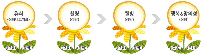 1단계 휴식(상담네트워크) 2단계 힐링(상담) 3단계 웰빙(상담) 4단계 행복&창의성(상담)