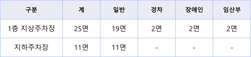 주차면수